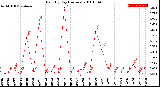 Milwaukee Weather Rain<br>By Day<br>(Inches)