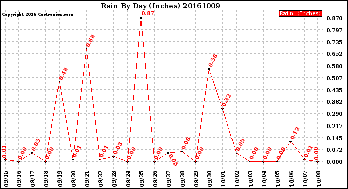 Milwaukee Weather Rain<br>By Day<br>(Inches)