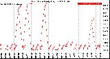 Milwaukee Weather Rain Rate<br>Daily High