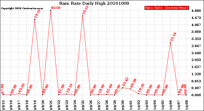 Milwaukee Weather Rain Rate<br>Daily High