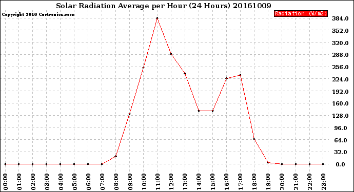 Milwaukee Weather Solar Radiation Average<br>per Hour<br>(24 Hours)