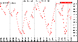 Milwaukee Weather Solar Radiation<br>Daily