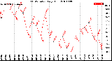 Milwaukee Weather THSW Index<br>Daily High