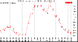 Milwaukee Weather THSW Index<br>per Hour<br>(24 Hours)