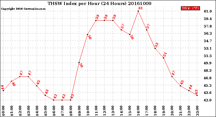 Milwaukee Weather THSW Index<br>per Hour<br>(24 Hours)