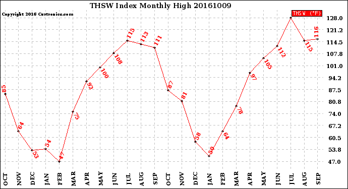 Milwaukee Weather THSW Index<br>Monthly High