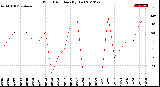 Milwaukee Weather Wind Direction<br>(By Day)