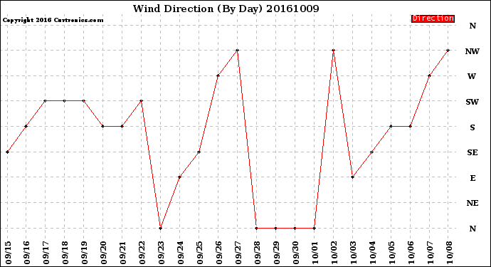 Milwaukee Weather Wind Direction<br>(By Day)