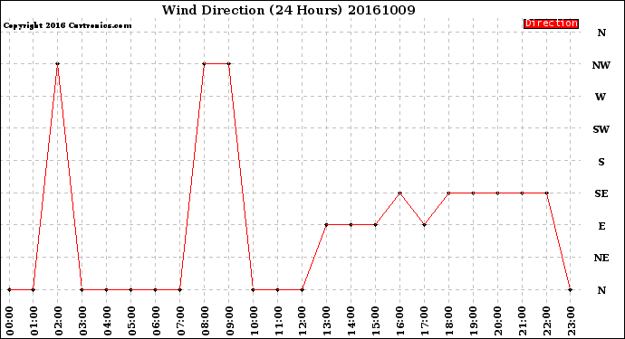 Milwaukee Weather Wind Direction<br>(24 Hours)