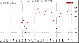 Milwaukee Weather Wind Direction<br>(By Month)