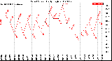 Milwaukee Weather Wind Speed<br>Daily High