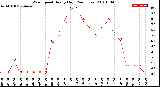 Milwaukee Weather Wind Speed<br>Hourly High<br>(24 Hours)