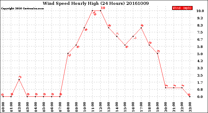 Milwaukee Weather Wind Speed<br>Hourly High<br>(24 Hours)
