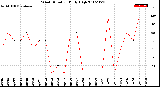 Milwaukee Weather Wind Direction<br>Daily High