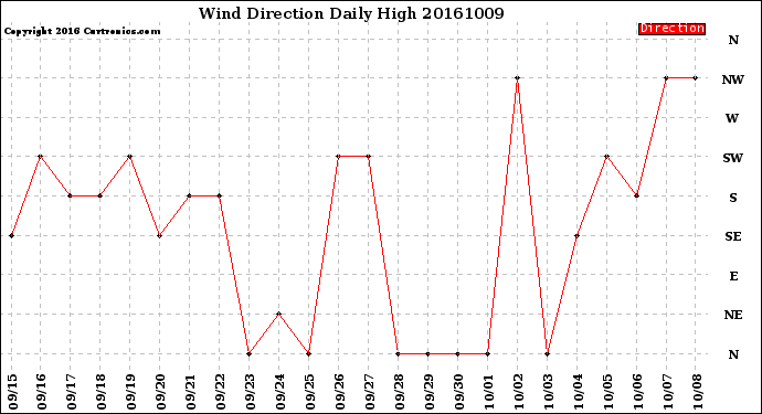 Milwaukee Weather Wind Direction<br>Daily High