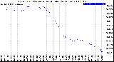 Milwaukee Weather Barometric Pressure<br>per Minute<br>(24 Hours)