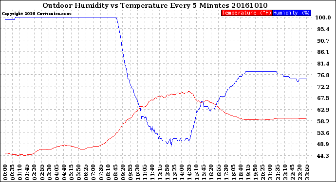 Milwaukee Weather Outdoor Humidity<br>vs Temperature<br>Every 5 Minutes