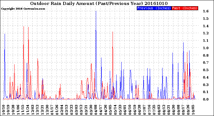 Milwaukee Weather Outdoor Rain<br>Daily Amount<br>(Past/Previous Year)