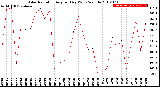 Milwaukee Weather Solar Radiation<br>Avg per Day W/m2/minute