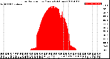 Milwaukee Weather Solar Radiation<br>per Minute<br>(24 Hours)