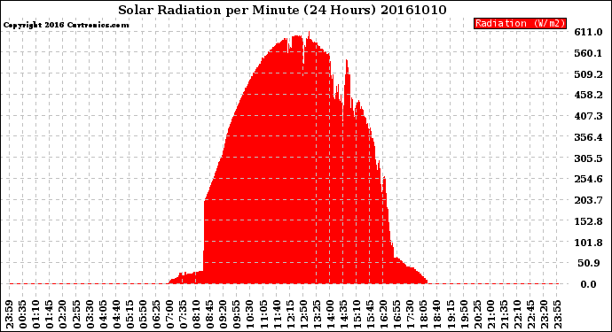 Milwaukee Weather Solar Radiation<br>per Minute<br>(24 Hours)