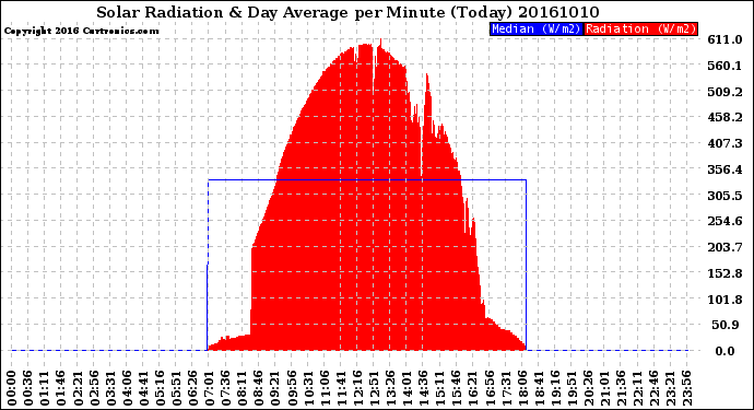 Milwaukee Weather Solar Radiation<br>& Day Average<br>per Minute<br>(Today)