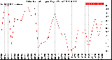 Milwaukee Weather Solar Radiation<br>per Day KW/m2