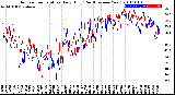 Milwaukee Weather Outdoor Temperature<br>Daily High<br>(Past/Previous Year)