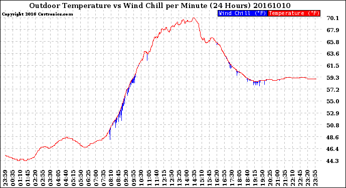 Milwaukee Weather Outdoor Temperature<br>vs Wind Chill<br>per Minute<br>(24 Hours)