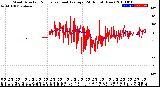 Milwaukee Weather Wind Direction<br>Normalized and Average<br>(24 Hours) (New)