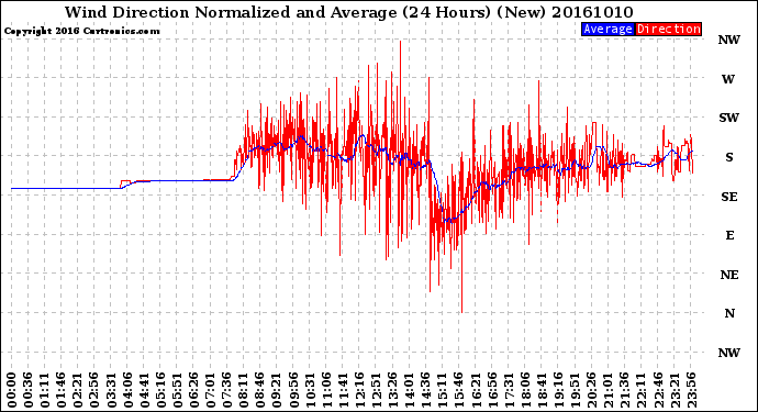 Milwaukee Weather Wind Direction<br>Normalized and Average<br>(24 Hours) (New)
