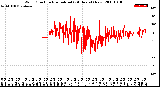 Milwaukee Weather Wind Direction<br>Normalized<br>(24 Hours) (New)