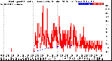 Milwaukee Weather Wind Speed<br>Actual and Average<br>by Minute<br>(24 Hours) (New)
