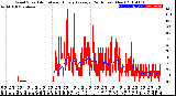 Milwaukee Weather Wind Speed<br>Actual and Hourly<br>Average<br>(24 Hours) (New)
