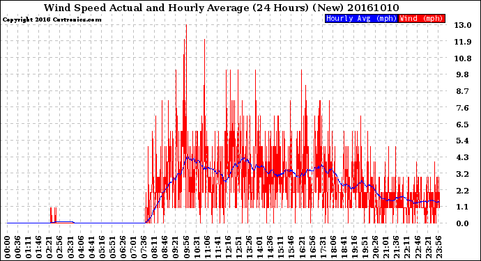Milwaukee Weather Wind Speed<br>Actual and Hourly<br>Average<br>(24 Hours) (New)
