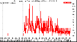 Milwaukee Weather Wind Speed<br>by Minute<br>(24 Hours) (New)