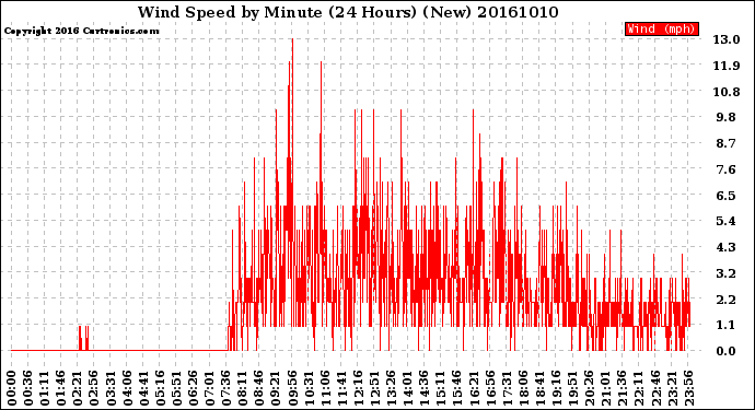 Milwaukee Weather Wind Speed<br>by Minute<br>(24 Hours) (New)