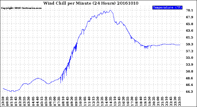 Milwaukee Weather Wind Chill<br>per Minute<br>(24 Hours)