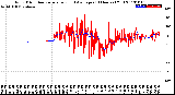 Milwaukee Weather Wind Direction<br>Normalized and Average<br>(24 Hours) (Old)