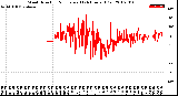 Milwaukee Weather Wind Direction<br>Normalized<br>(24 Hours) (Old)