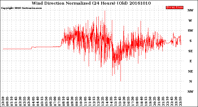 Milwaukee Weather Wind Direction<br>Normalized<br>(24 Hours) (Old)