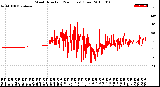 Milwaukee Weather Wind Direction<br>(24 Hours) (Raw)