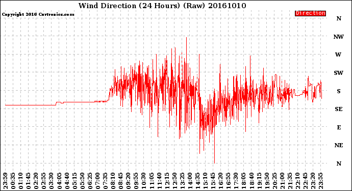 Milwaukee Weather Wind Direction<br>(24 Hours) (Raw)