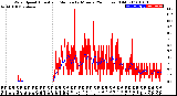 Milwaukee Weather Wind Speed<br>Actual and Median<br>by Minute<br>(24 Hours) (Old)