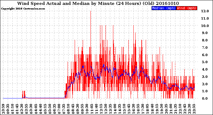 Milwaukee Weather Wind Speed<br>Actual and Median<br>by Minute<br>(24 Hours) (Old)