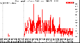 Milwaukee Weather Wind Speed<br>by Minute<br>(24 Hours) (Old)