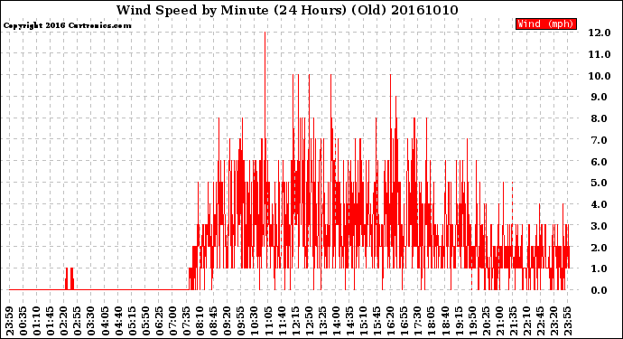 Milwaukee Weather Wind Speed<br>by Minute<br>(24 Hours) (Old)