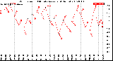 Milwaukee Weather Wind Speed<br>10 Minute Average<br>(4 Hours)