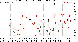 Milwaukee Weather Wind Speed<br>by Minute mph<br>(1 Hour)