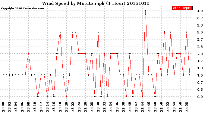 Milwaukee Weather Wind Speed<br>by Minute mph<br>(1 Hour)